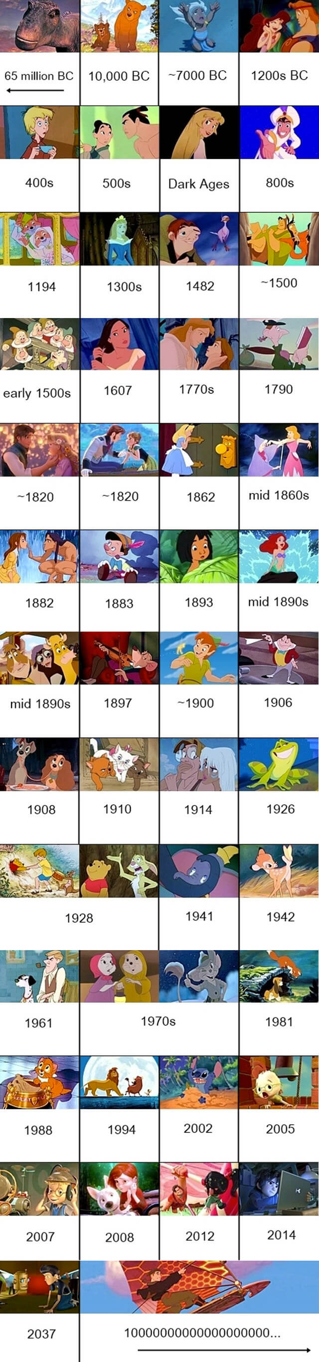 FUN STUFF Disney s Animated Movies Placed In Chronological Order 